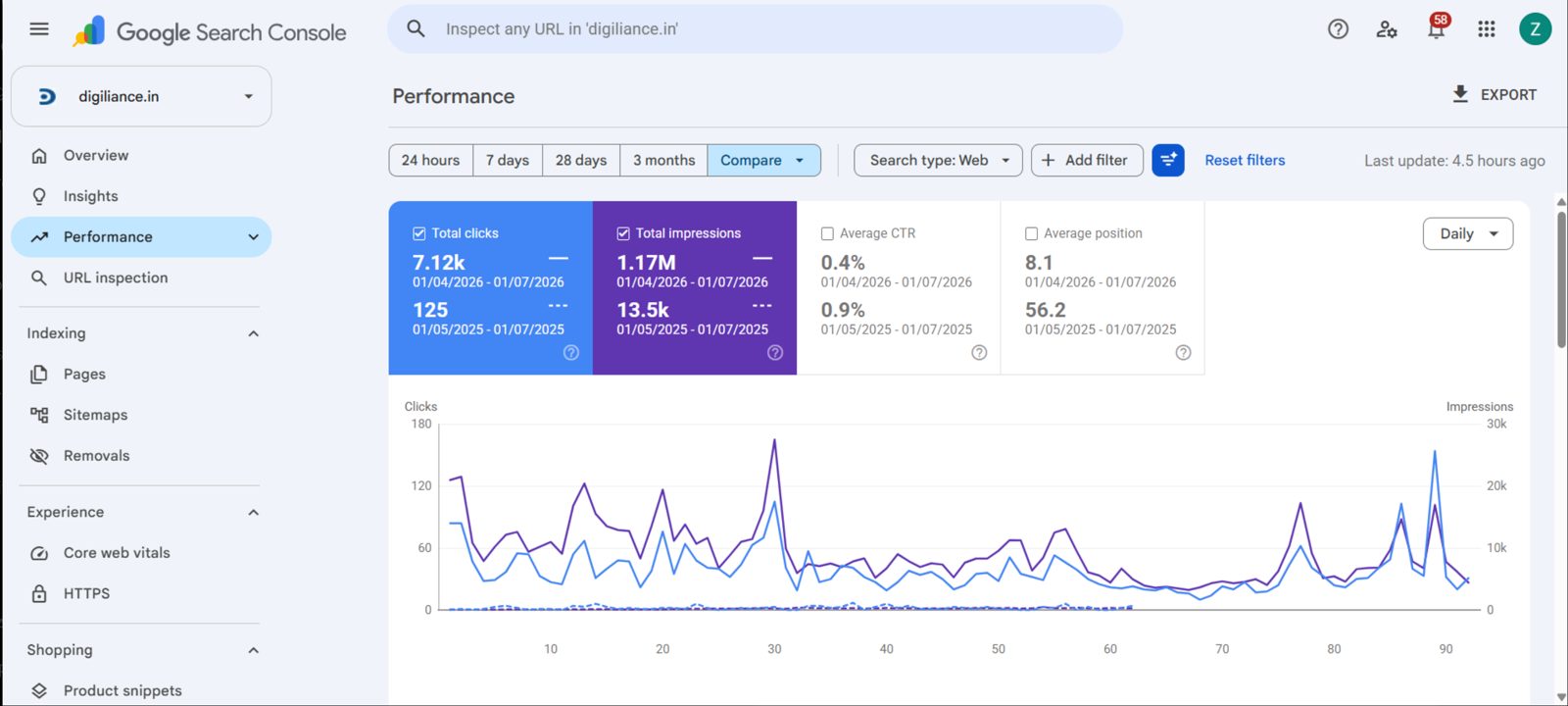 Google Search Console, quarterly comparison