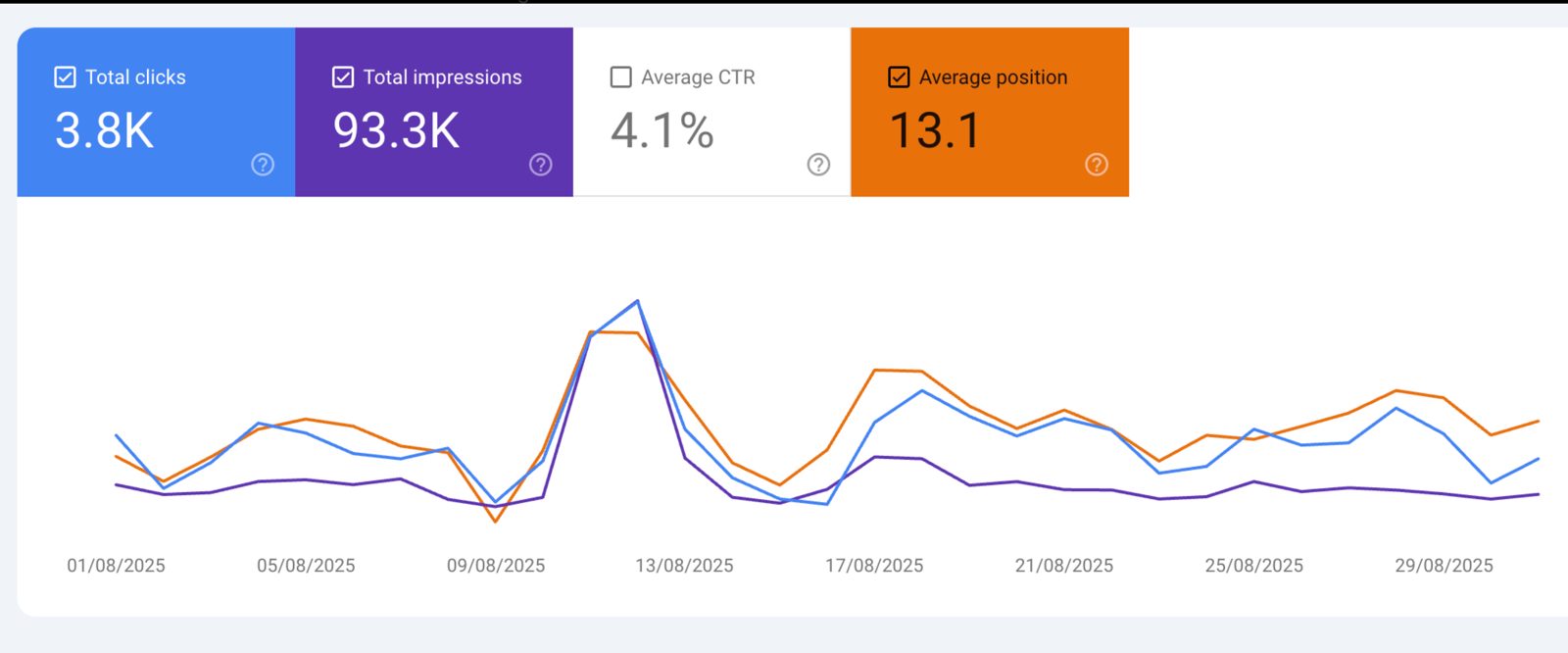 Anonymised Search Console, property 2 (detail)