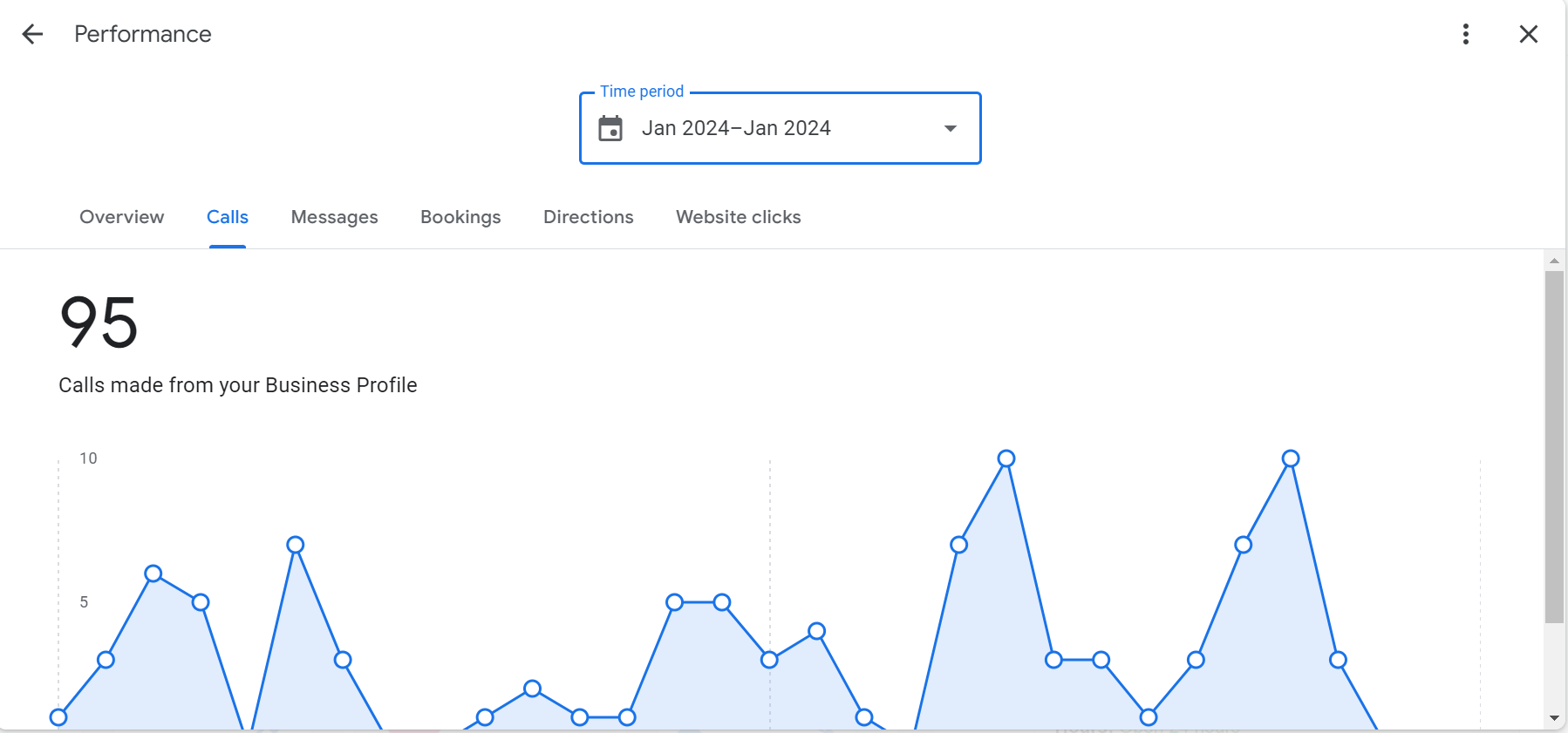 Google Business Profile calls for a gym: 95 calls in January 2024