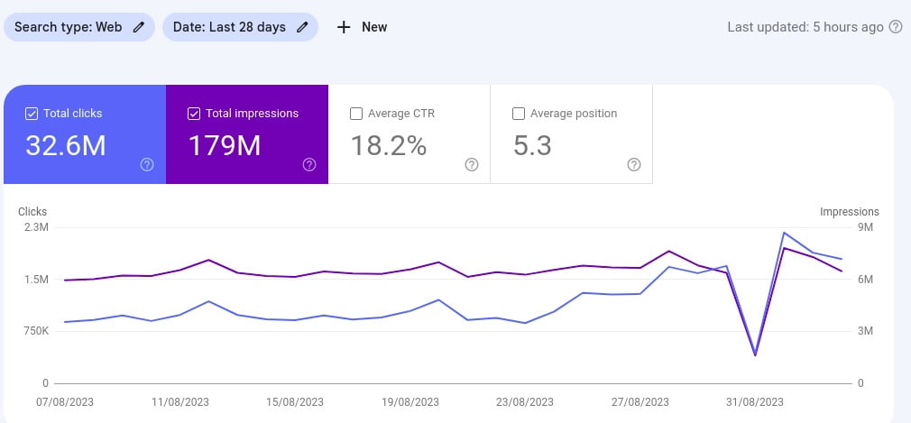 Google Search Console performance for a financial and banking website: 32.6M clicks and 179M impressions in 28 days