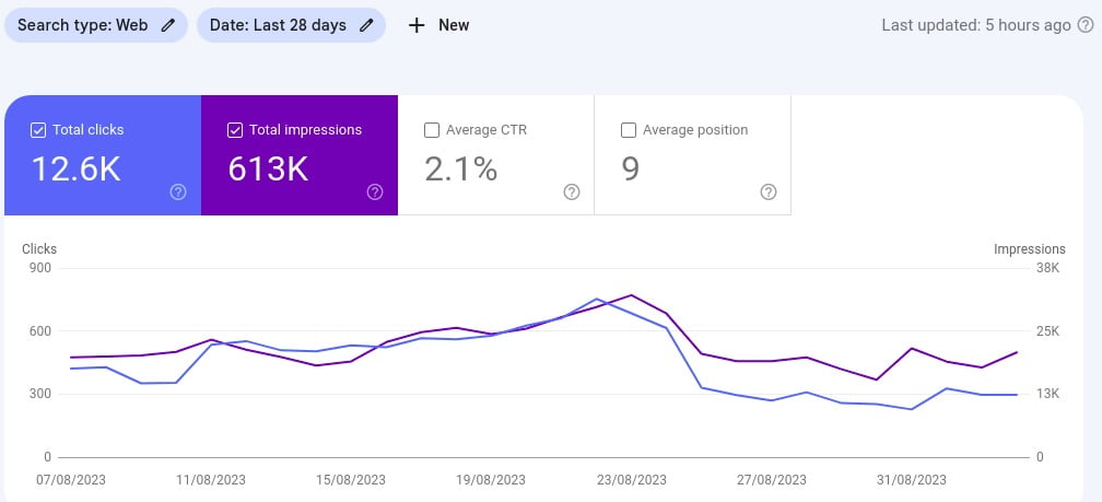 Google Search Console performance for an Amazon affiliate website: 12.6K clicks and 613K impressions in 28 days