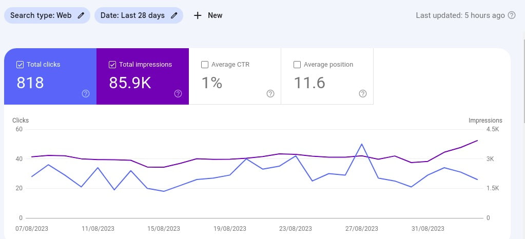 Google Search Console performance for an ecommerce store: 818 clicks and 85.9K impressions in 28 days