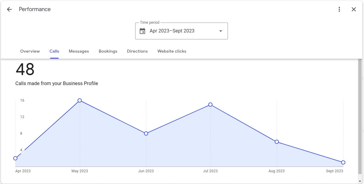 Google Business Profile calls for a college: 48 calls from April to September 2023